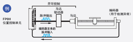 配備有高速計數器,因此可檢測到異常情況
