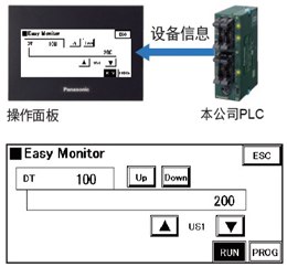 利用設備監控功能，無需PC即可掌握PLC的狀況