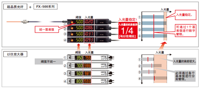 減少光纖傳感器的機(jī)體差　不一樣的穩(wěn)定感！